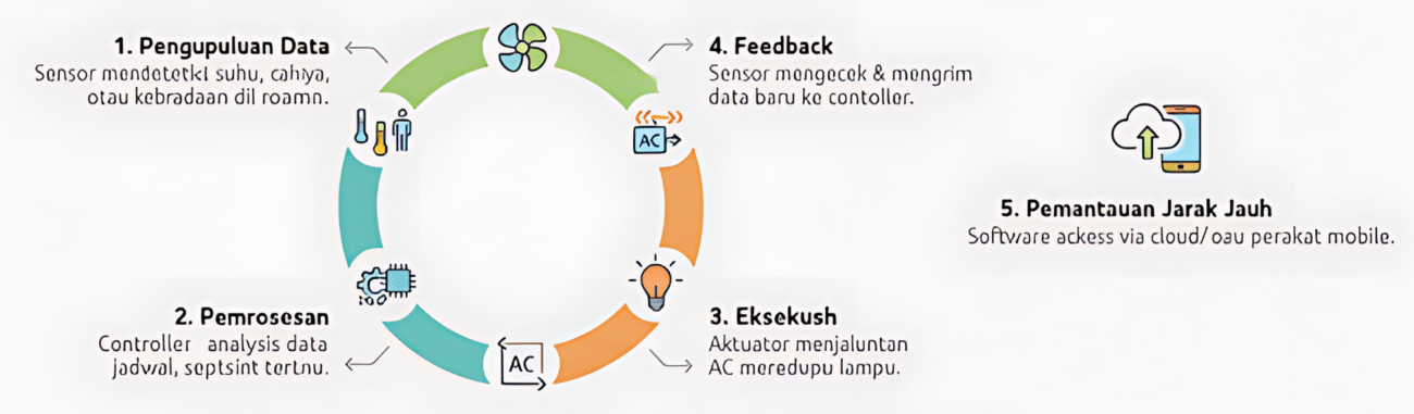 Cara Kerja Building Automation System (BAS)