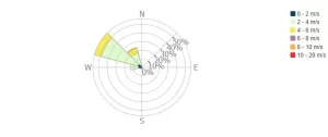 apa itu wind rose