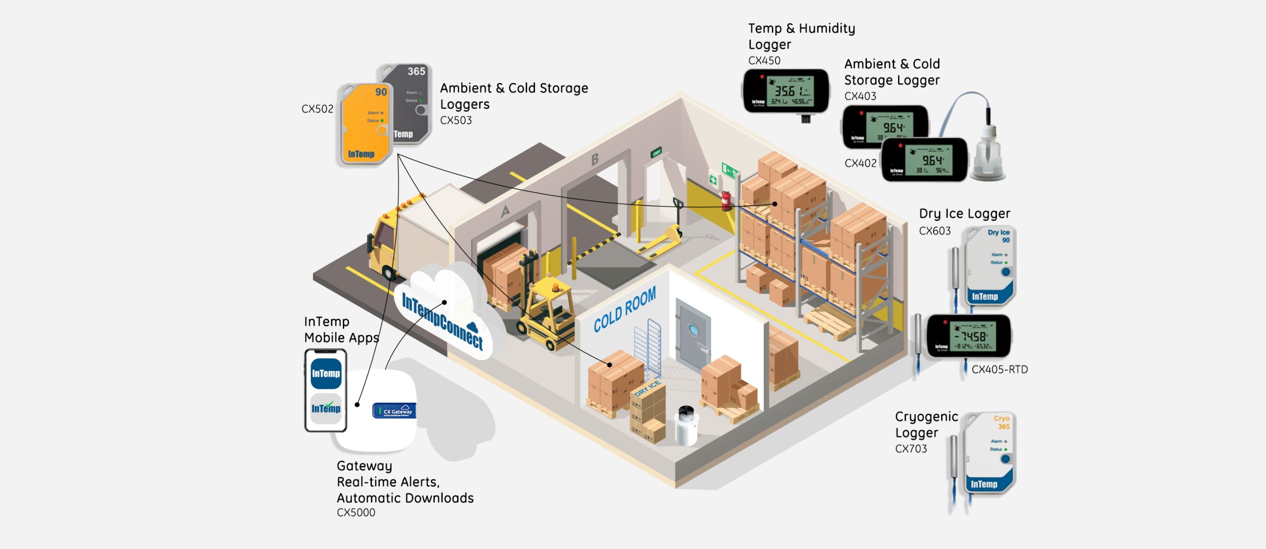 monitoring atau pemantauan suhu pada gudang dengan sistem IoT