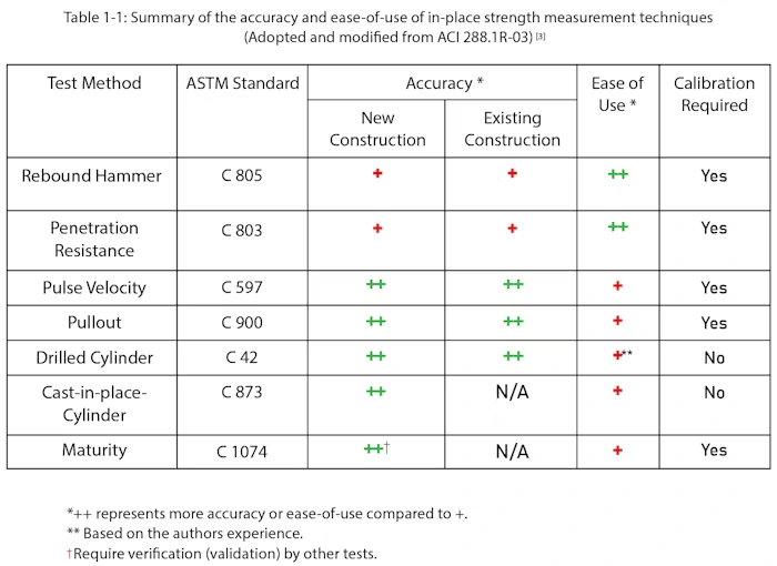 tabel akurasi dari metode pengujian kekuatan beton